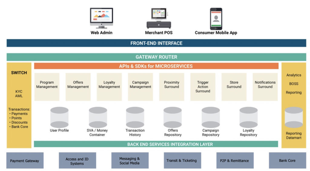 Mobile Commerce – Cloud Payments